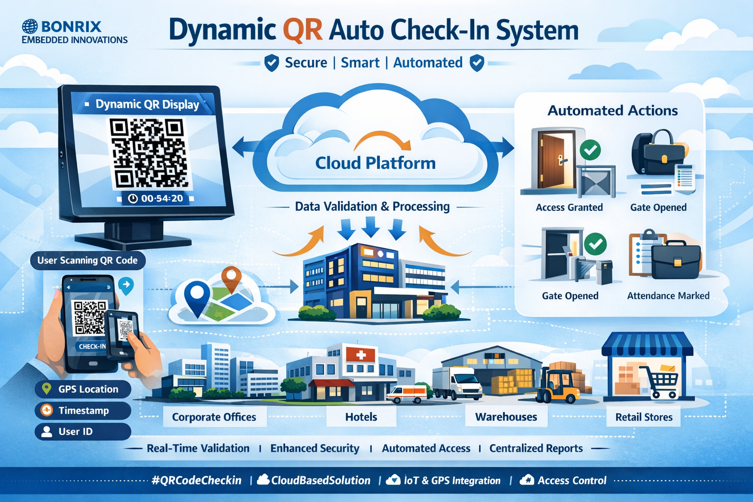 Bonrix Dynamic QR Auto Check-In System with hardware display and cloud dashboard